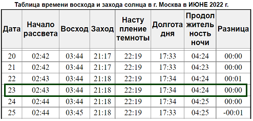 Долгота дня в марте 2024. Самый длинный день в году в Москве. Самый короткий световой день в 2022 году. Продолжительность дня 22 июня. Какого числа самый длинный день.