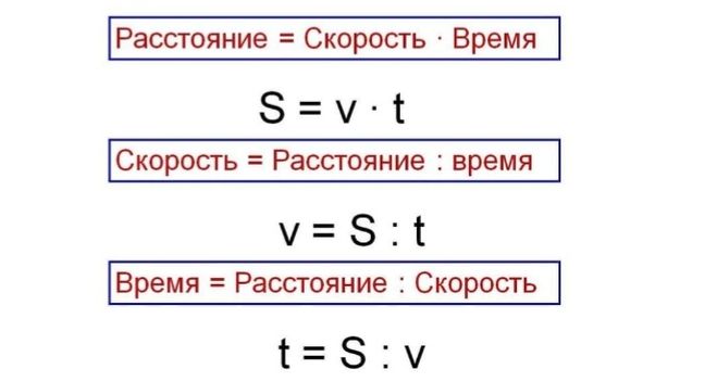 Формула скорости S