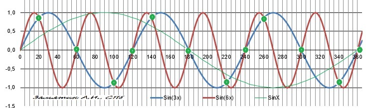 Y sin 6. Sin6x. Синус 6x график. Sin 6 график.