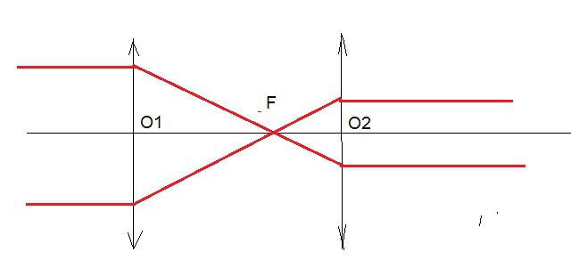 Пучок света рисунок. Оптическая система из 2 линз. Система из 2х линз. Телескопическая система из 2х линз. Фокус системы из 2х линз формула.