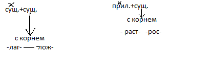 3 словосочетания существительное плюс существительное