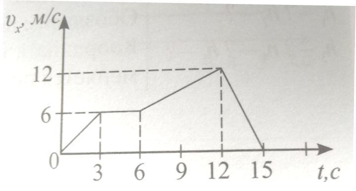 На рисунке показан график зависимости скорости движения