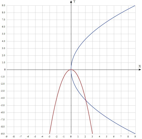 Относительно оси ох. Парабола симметричная оси Ox. Парабола симметричная по оси х. Парабола с осью ох. Парабола относительно оси y.