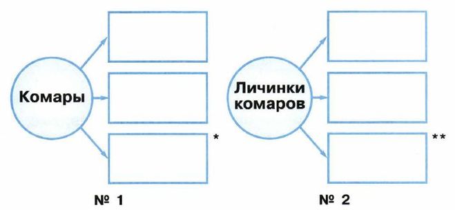 Используя сведения из учебника впишите в схемы названия животных которые питаются комарами и их