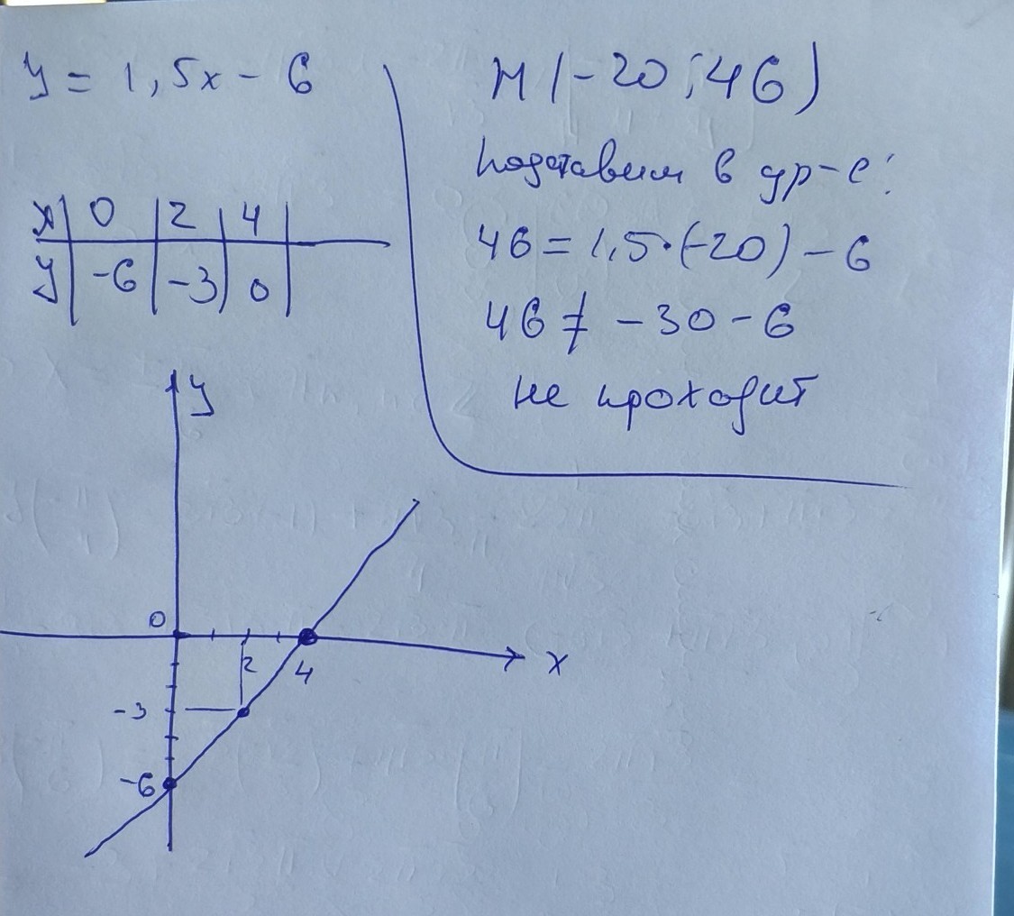 Проходит ли график через точку. Проходит ли график функции через точку. Проходит ли точка через график. Проходит ли график через точку 20. График функции проходит через о.