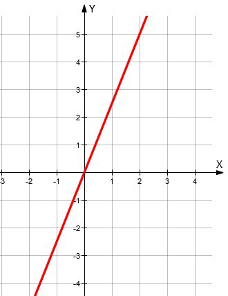 Б y. Постройте график прямой пропорциональности y=5x. График прямой пропорциональности. График прямой y=x. График прямой пропорциональной зависимости 6 класс.