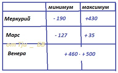 температуры планет