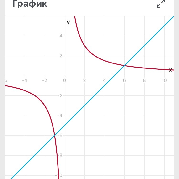 Решите графически уравнение x 5 x