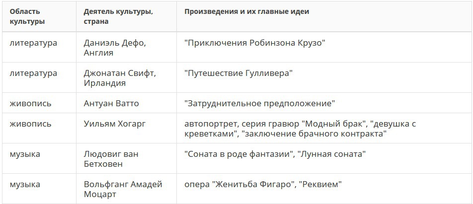 Таблица по истории мир художественной культуры. Мир художественной культуры Просвещения таблица Даниель Дефо. Таблица деятели культуры. Таблица по истории деятели культуры.