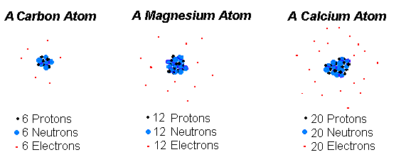 изображение атома карбона, магния, кальция