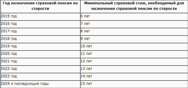 Какая минимальная пенсия по старости. Какой нужен стаж для получения страховой пенсии по возрасту. Минимальный страховой стаж для начисления пенсии по старости. Размер страхового стажа для назначения пенсии по старости. Стаж необходимый для назначения страховой пенсии по старости.