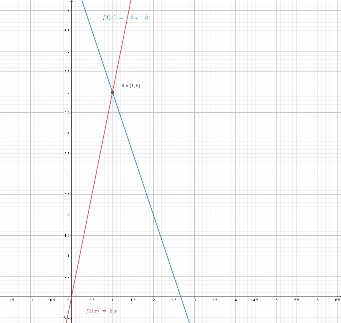 Y 3x 0 5 график. График y=8/x+3. Графики y=8x. Y=5x-8. Функция y=5.