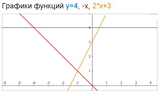 Чертеж графиков. График чертеж. Построить график на одном чертеже график функций. График для черчения функций. На 1 чертеже постройте графики функции.