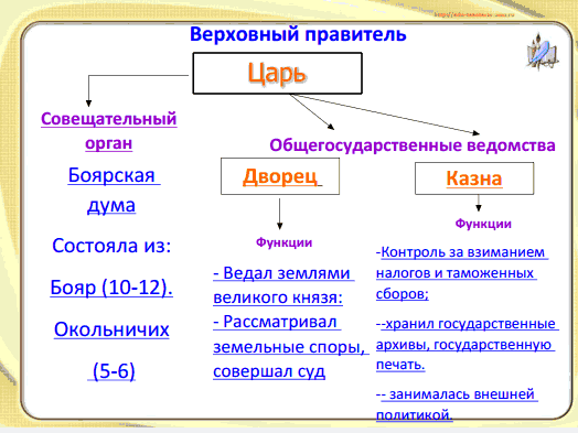 Заполните схему органы государственной власти московского государства в конце xv начале xvi