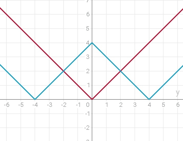 Построить y x 4. График x y. X И Y на графике. Y В графике. Диаграмма x y.