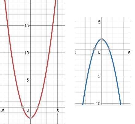 Координаты параболы. X2-1 ветви вниз параболы. График параболы ветви вниз. Перевернутая парабола. Вершина параболы ветви вниз.