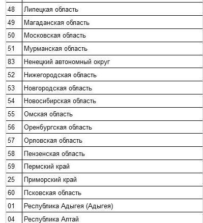 Список регионов России по алфавиту ч.3