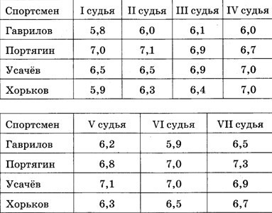 Оценка спортсмена 4