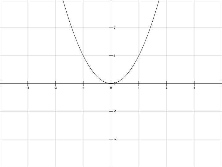 График функции y равно 6. Y 1 3x 2 график функции. Функция y 1/2x2. Функция y=1/2x. Y 1 2x 2 график функции.