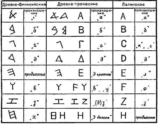 алфавит древней финикии