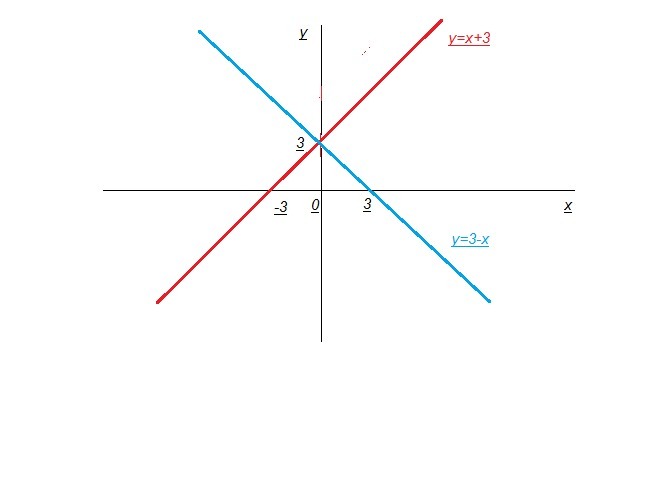 Прямая y 3x. График прямой зависимости y=x. На координатной плоскости постройте график зависимости у х+3. Постройте график зависимости y. График зависимости что х что у.