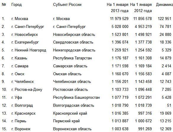 Названия городов список