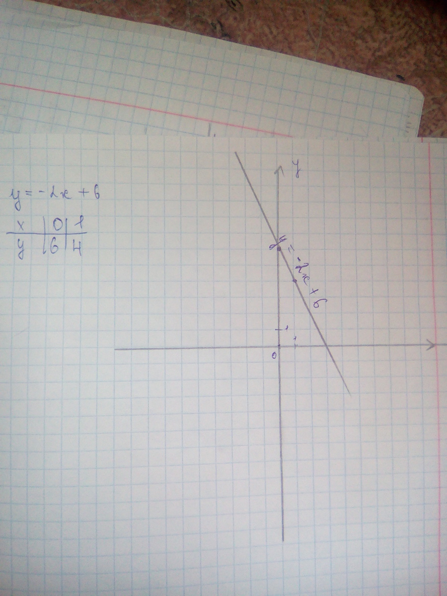 Постройте у 6 х. Постройте график функции у=2х-6. 6х2. Функция у=2х+6. График у=2х+6.