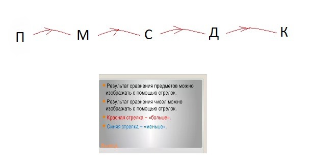 Стрелки отношений. Изобразить с помощью стрелок отношение старше. В одном доме живут пятеро друзей Дима Сережа Миша Петя. Изобрази с помощью стрелок отношение старше. Изобразить стрелками старше.