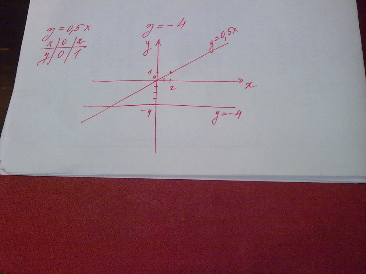 Y 0.5 x 0. В одной и той же системе координат постройте график функции. В одной и той же системе координат постройте графики функций y -0.5x и y 5. В одной и той же системе координат постройте графики функций y. В одной системе координат постройте графики функций y -0.5x и y 5.