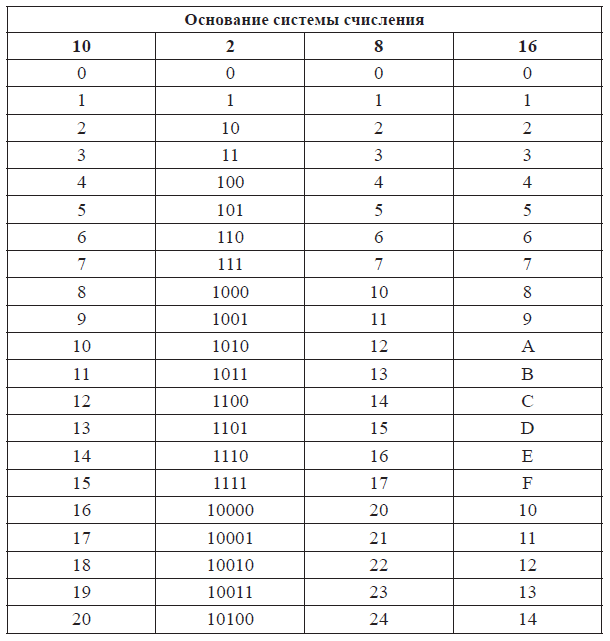 Сопоставление систем счисления