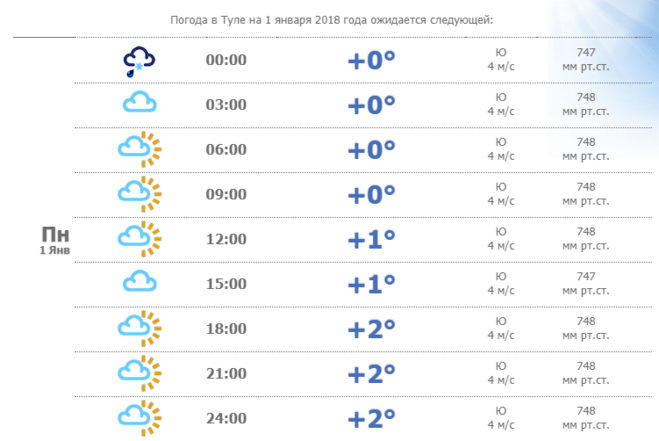 Прогноз погоды тим курской области. Погода в Туле. Какая погода будет в Туле. Климат Тулы. Погода в Туле сегодня.