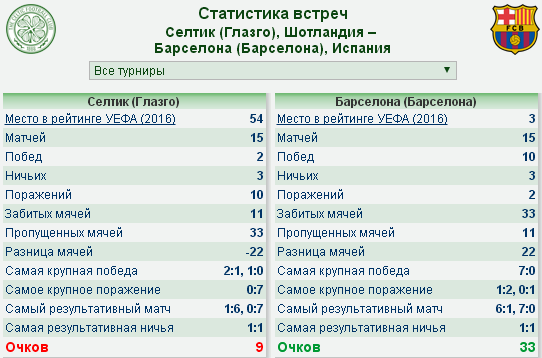 Статистика встреч футбольных команд