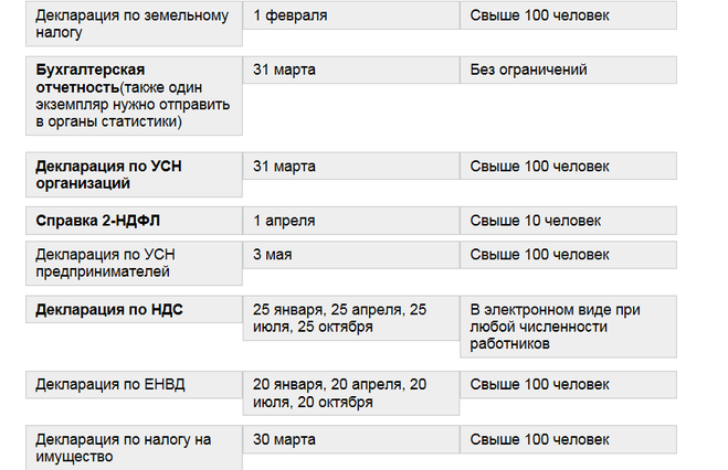 Сроки сдачи отчетности в 2024 году усн. Сроки отчетности по УСН. Сроки сдачи бух отчетности. Периоды и даты сдачи отчетности в налоговую. УСН сроки сдачи отчетности.