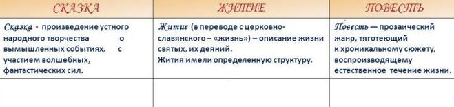 Признаки сказки в повести о петре и февронии муромских 7 класс таблица