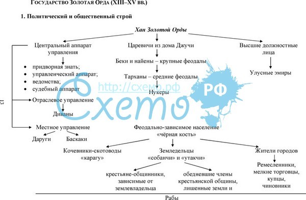 общее между россией и золотой ордой