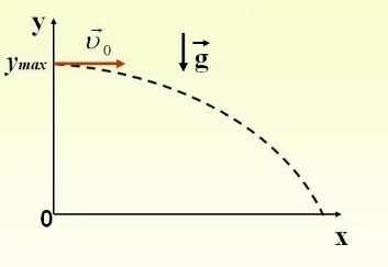 Полет с сопротивлением воздуха. Движение тела брошенного горизонтально с некоторой высоты. Тело брошено горизонтально с некоторой высоты. Движение тела под действием силы тяжести брошенного горизонтально. Формулы для тела брошенного с некоторой высоты.
