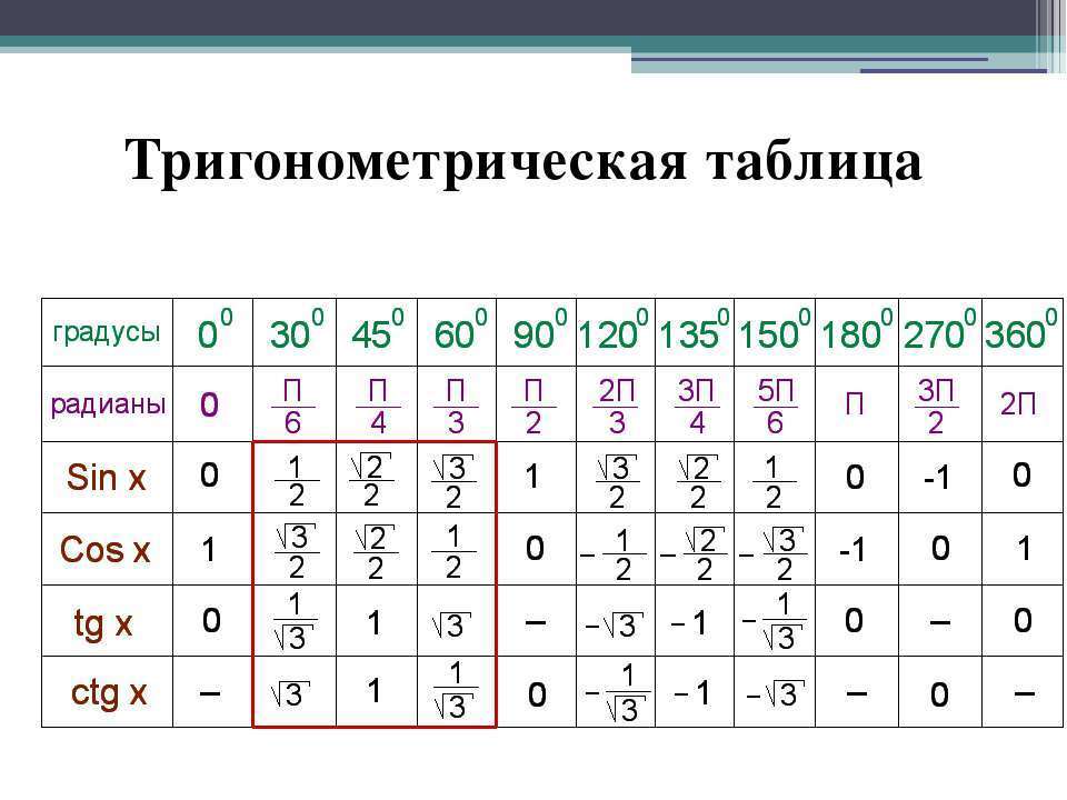 Рассмотри рисунок и найди значение указанных тригонометрических функций