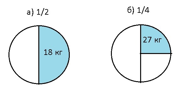 Изобрази на круговой диаграмме заданную часть затем вычисли общую массу 1 2 масса равна 18