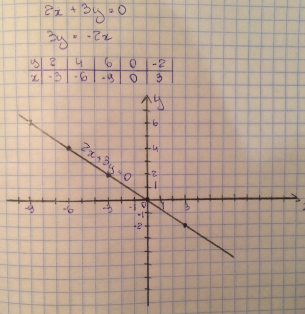 Постройте график уравнения x y 3 0