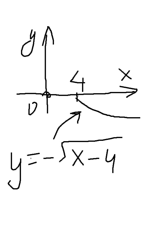 Х поды. График функции y 4 корень из x. Y=корень x+4. Функция y 4 корень x. График функции корень из х.