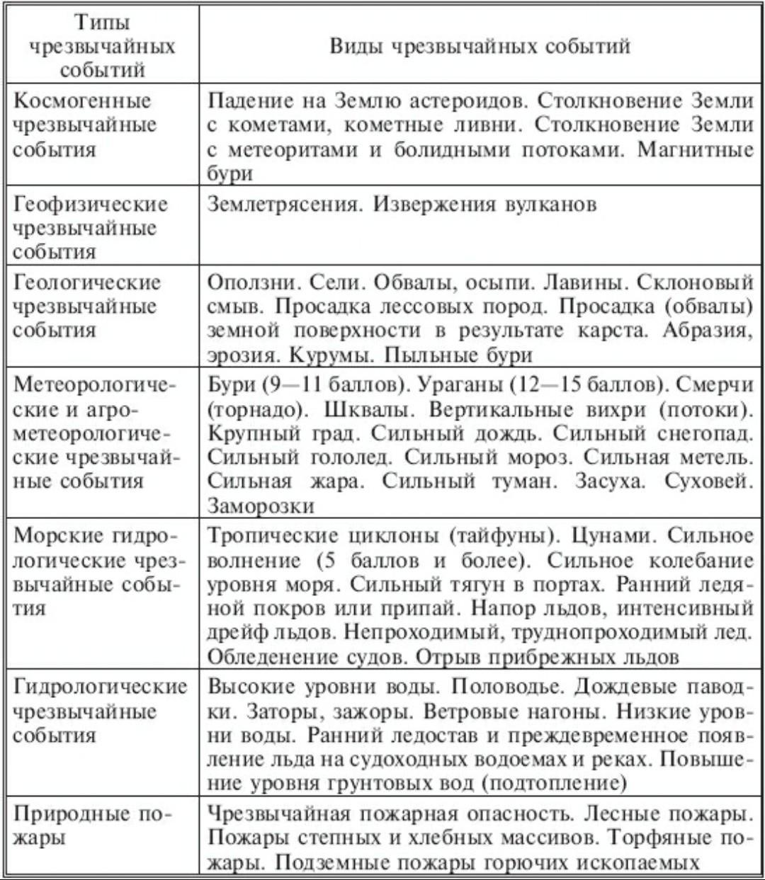 Таблица с опасными явлениями география 8 класс