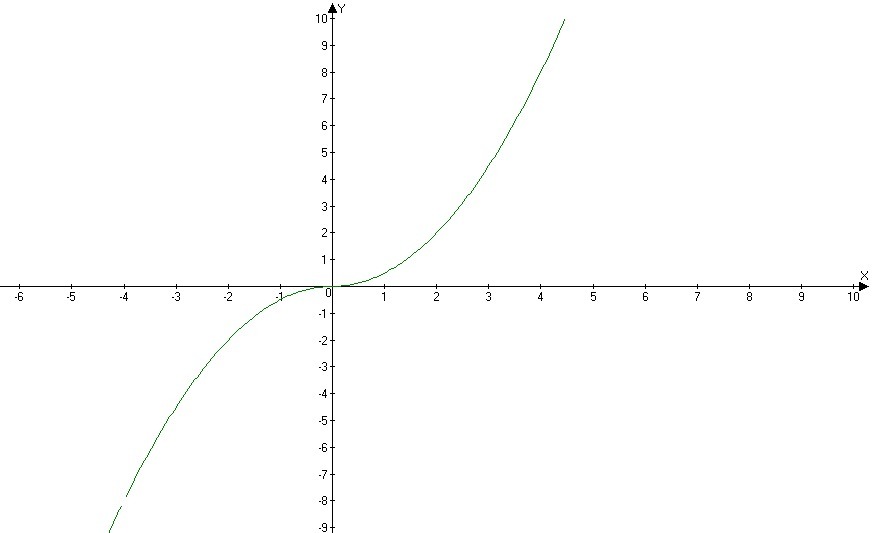 5y 4 2x 0 постройте график. Y 0 5x 2 график. Прямая y=0. Построить график y=-0,5x. Постройте график функции y 0 75 x 2 +1.5x.