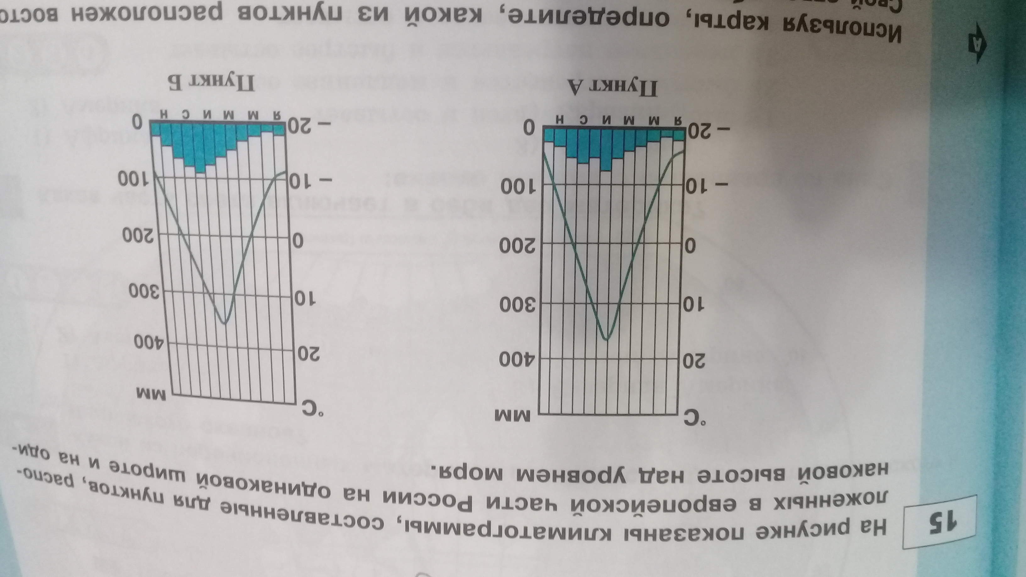 На рисунке показаны климатограммы