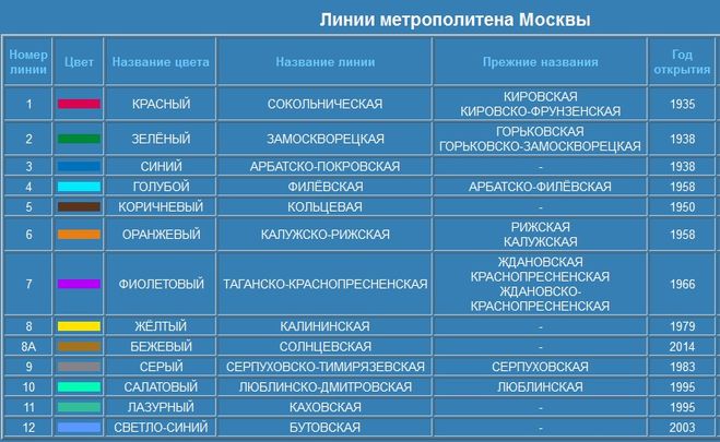 Названия линий на карте. Цвета веток метро Москвы. Название веток метро Москвы. Номера веток метро Москва. Название линий метро.