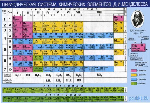 периодическая система менделеева