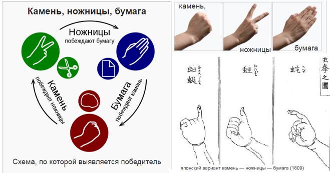 Чемпионат камень ножницы бумага москва. Камень, ножницы, бумага. Камень ножницы бумага статистика. Камень ножницы бумага на Паскале. Усложненные камень ножницы бумага.