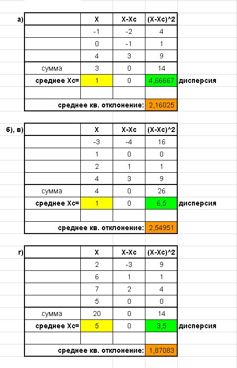 Таблица отклонений от среднего значения. Составьте таблицу отклонений от среднего. Таблица квадратов отклонений от среднего. Таблицу отклонений от среднего и квадратов отклонений от среднего. Составьте таблицу квадратов отклонений от среднего.