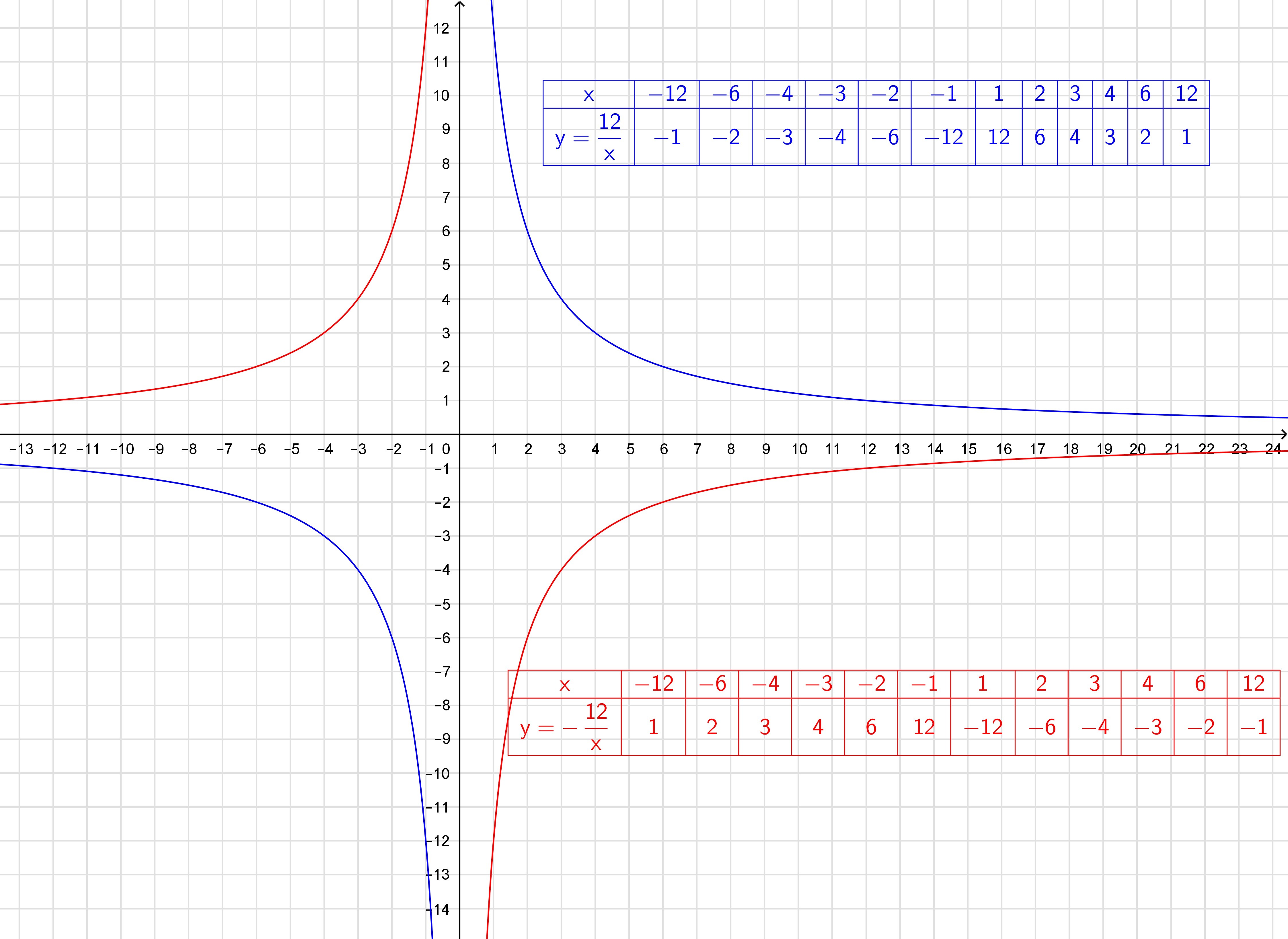 Функция y x2 x 12. Y 12 X график функции. Функция y 12/x. Постройте график функции у 12/х. Построить график функции -12/x.
