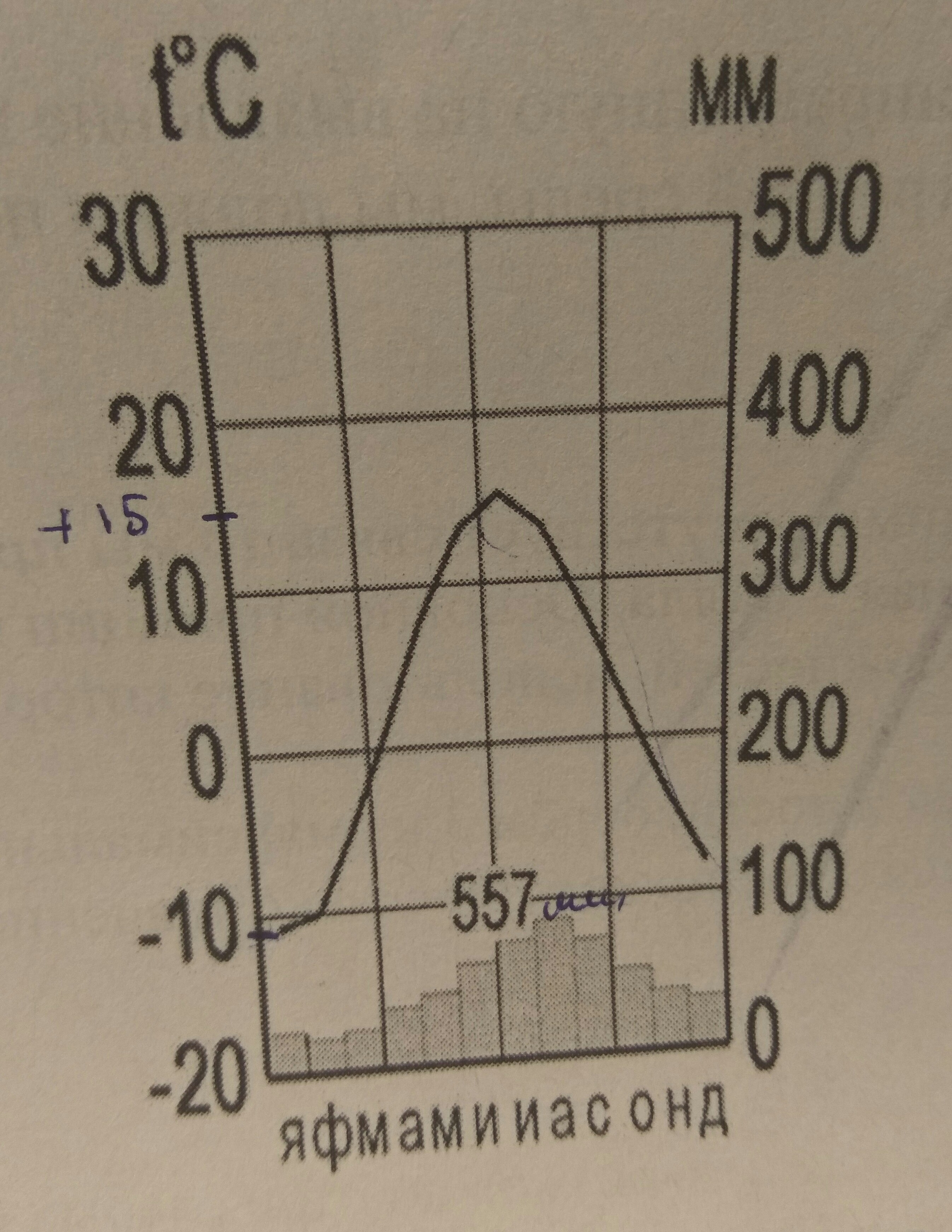 Годовая амплитуда арктического пояса. Климатограмма. Климатограммы яфмамииасонд. Климатограмма экваториального климатического пояса. Годовая амплитуда температур в климатических поясах.
