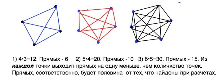Состоит из трех пунктов. Каждую из четырех точек соединили отрезками с тремя другими. Каждую из 3 точек соединили отрезками с тремя другими. Соединить пары четырех точек. Провести прямые через 5 точек.
